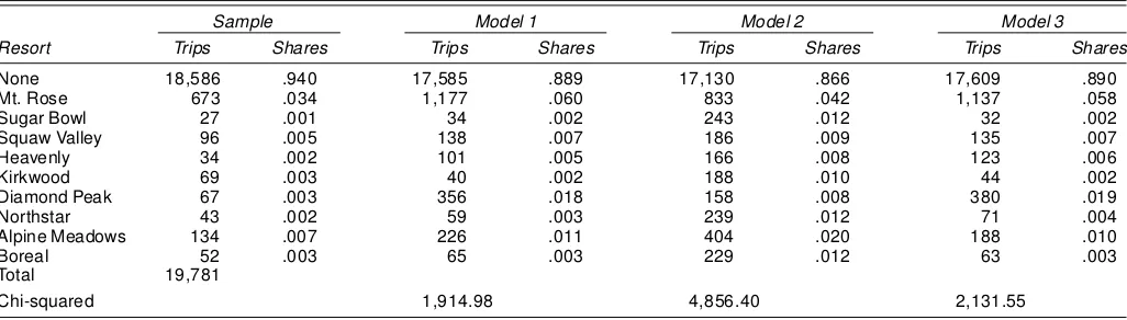 Table 4. Seasonal Shares (including nonparticipation)