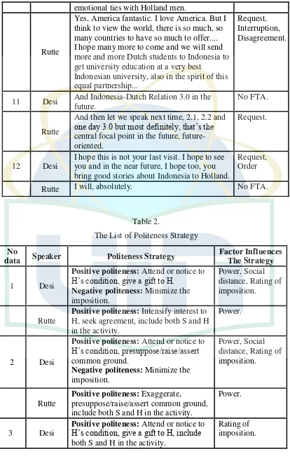 Table 2. The List of Politeness Strategy 