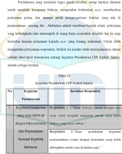 Tabel 03 Kegiatan Pustakawan UIN Syahid Jakarta 
