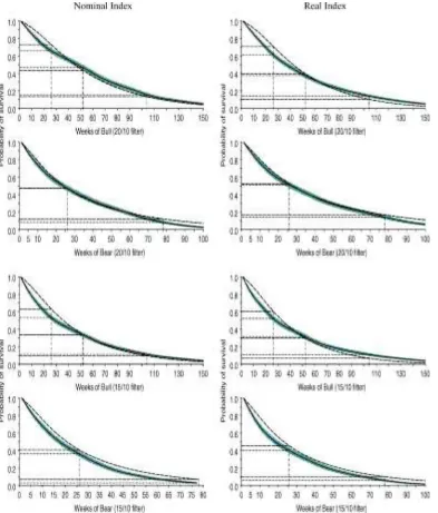 Figure 4. Survivor Functions for Bull and Bear Markets Estimated From the Unconditional Hazard Rates Shown in Figure 3