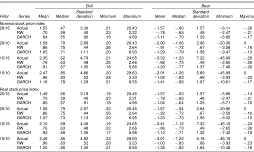 Table 2. Summary Statistics for Bull and Bear Market Returns