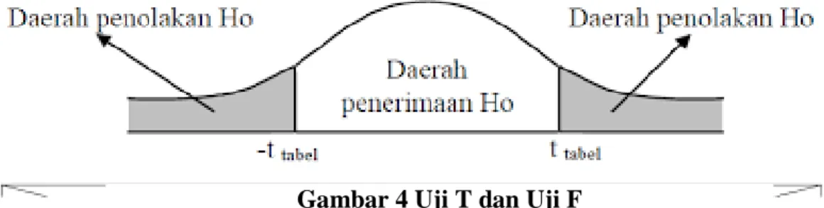 Gambar 4 Uji T dan Uji F 