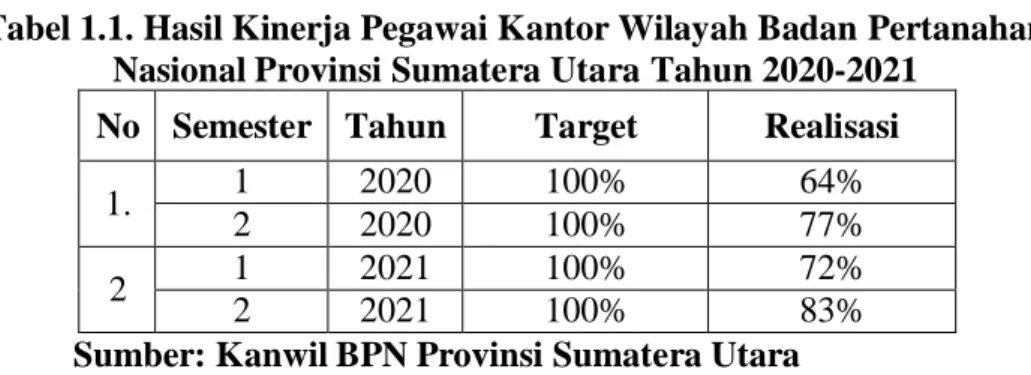 Tabel 1.1. Hasil Kinerja Pegawai Kantor Wilayah Badan Pertanahan  Nasional Provinsi Sumatera Utara Tahun 2020-2021 