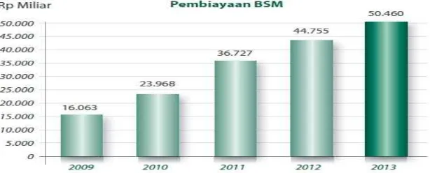 Tabel 4.1 Perkembangan Pembiayaan BSM Periode 2009-2013 