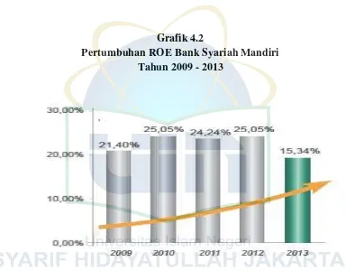 Grafik 4.2 Pertumbuhan ROE Bank Syariah Mandiri  