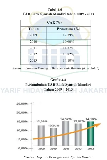 Grafik 4.4 Pertumbuhan CAR Bank Syariah Mandiri  