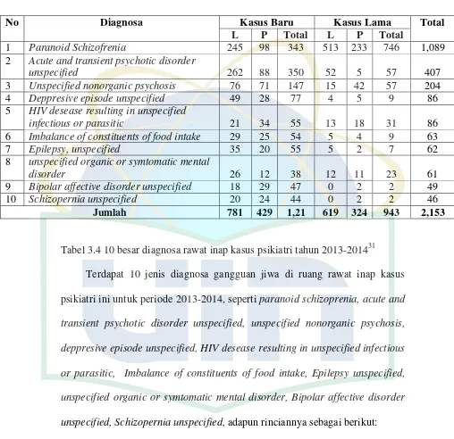 Tabel 3.4 10 besar diagnosa rawat inap kasus psikiatri tahun 2013-201431 