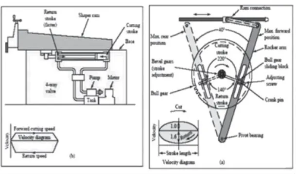 Gambar 4.1 Mekanisme Mesin Sekrap 