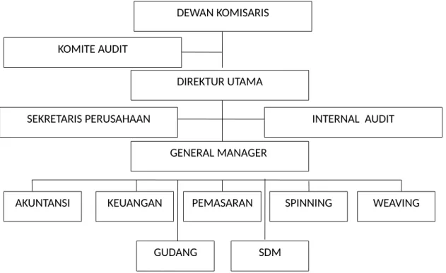 Gambar 4.1 Struktur Organisasi