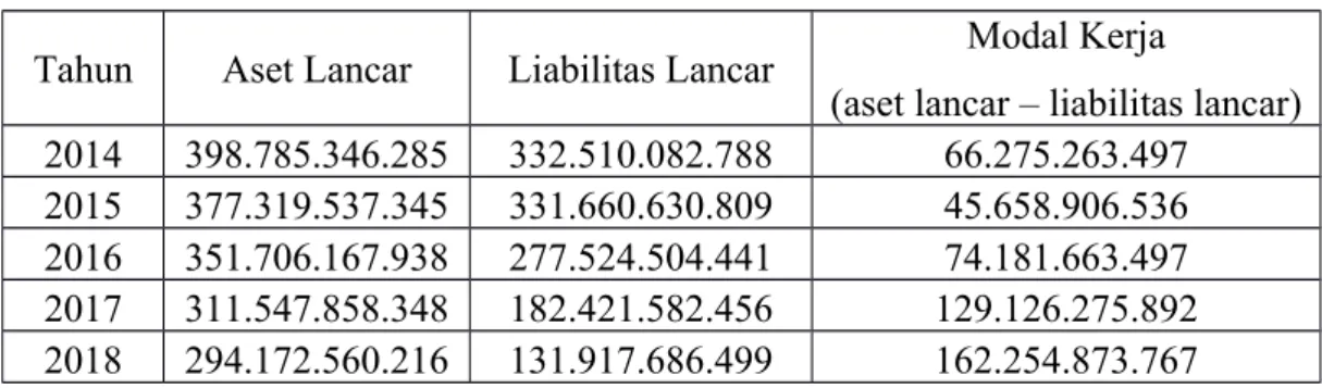 Tabel 4.2 Rasio Modal kerja Terhadap Total Aset