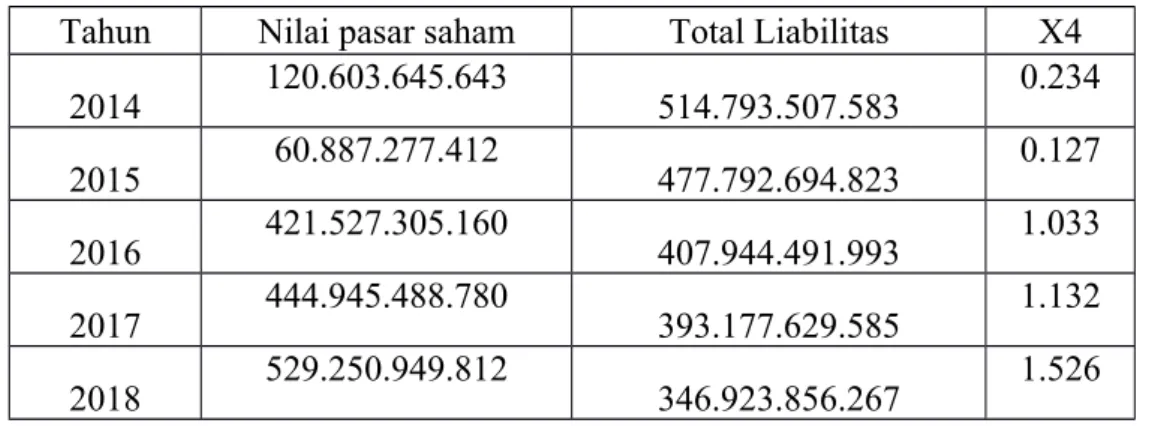 Tabel 4.5 Nilai Pasar Saham terhadap Total Liabilitas