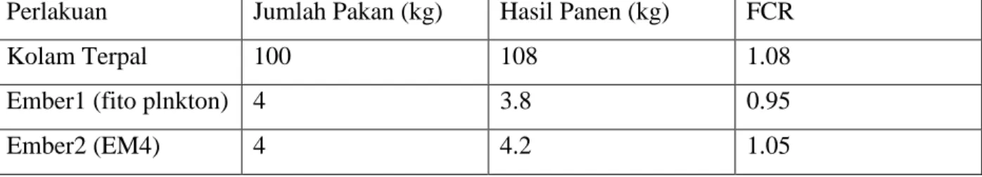 Table 1. Hasil Panen dan FCR 