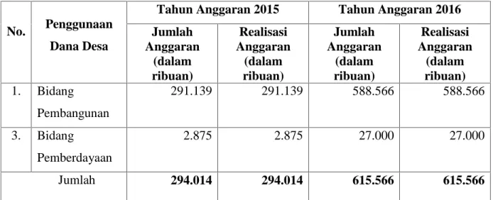 Tabel  berikut  ini  menunjukan  penggunaan  dana  desa  pada  desa Rampunan Kecamatan Masalle Kabupaten Enrekang tahun anggaran 2015 dan 2016 yaitu sebagai berikut: