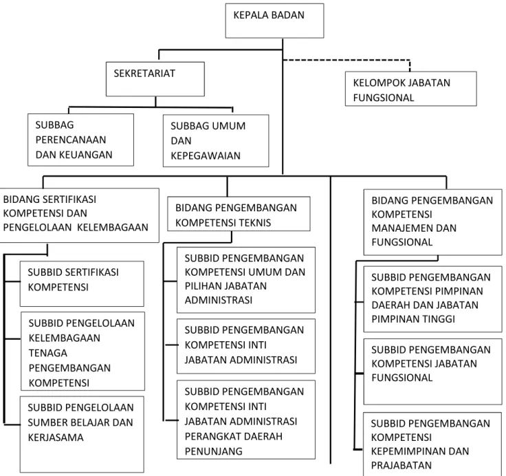 Gambar .2 Struktur Organisasi