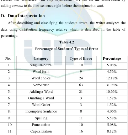 Percentage of Table 4.2 Students’ Types of Error 