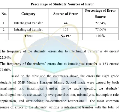 Percentage of Table 4.3 Students’ Sources of Error 