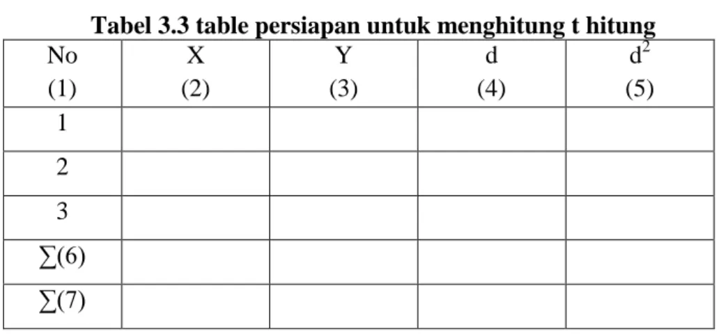Tabel 3.3 table persiapan untuk menghitung t hitung  No 