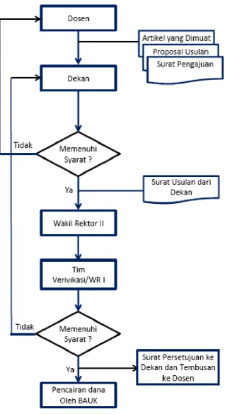 Gambar diagram alir pengusulan. 
