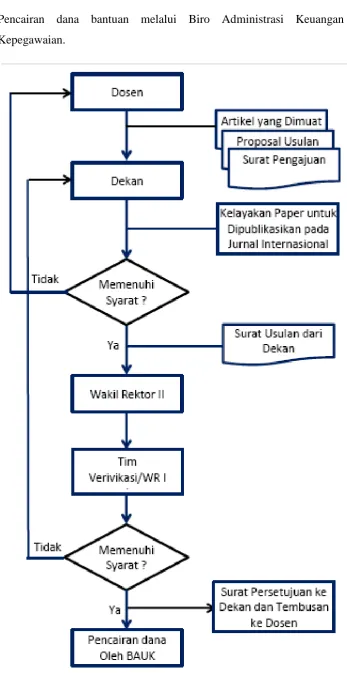 Gambar diagram alir pengusulan. 
