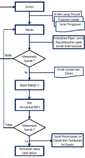 Gambar diagram alir pengusulan. 