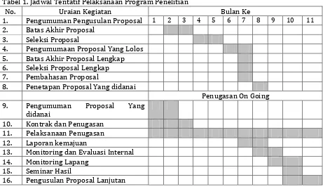 Tabel 1. Jadwal Tentatif Pelaksanaan Program Penelitian  