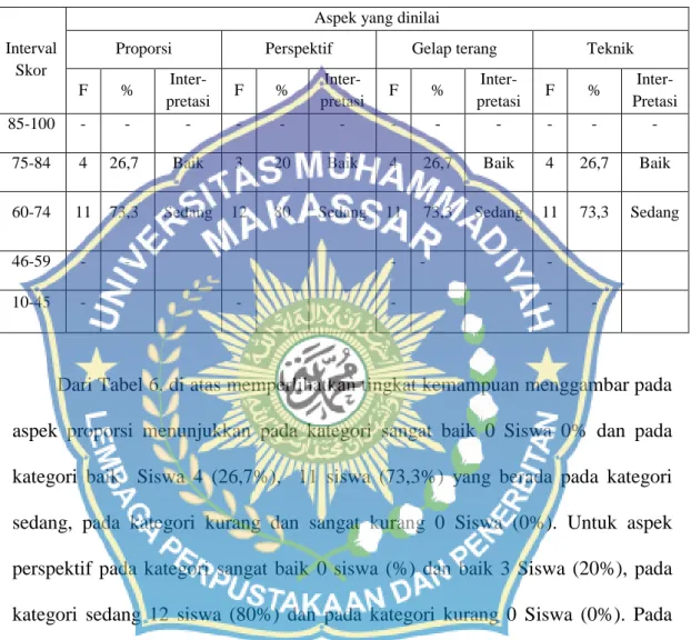 Tabel 6. Rekapitulasi kemampuan menggambar bentuk  Siswa kelas      VIII-B SMPN 21 Makassar