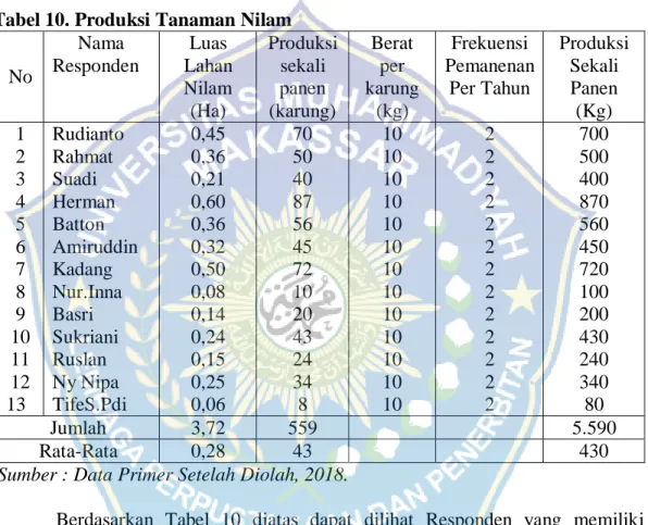 Tabel 10. Produksi Tanaman Nilam  No 