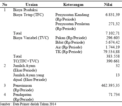 Tabel 1.  Rata-Rata Biaya, Penerimaan, dan Perdapatan per PeriodeUsaha Ternak Ayam Buras di Desa Tegalrejo Tahun 2013