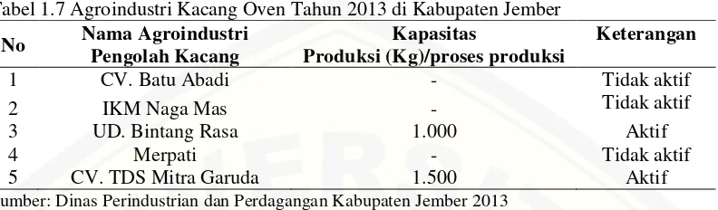 Tabel 1.7 Agroindustri Kacang Oven Tahun 2013 di Kabupaten Jember 