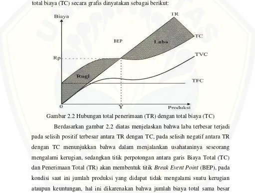 Gambar 2.2 Hubungan total penerimaan (TR) dengan total biaya (TC) 