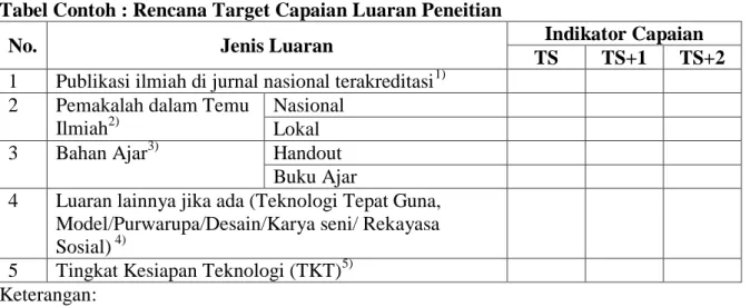 Tabel Contoh : Rencana Target Capaian Luaran Peneitian 