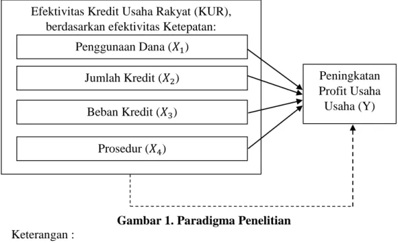 Gambar 1. Paradigma Penelitian  Keterangan : 