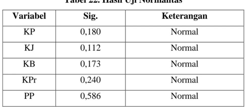 Tabel 22. Hasil Uji Normalitas 