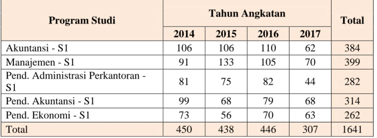 Tabel 2. Jumlah Populasi Mahasiswa Muslim S1 di Fakultas Ekonomi UNY   tahun 2014-2017 