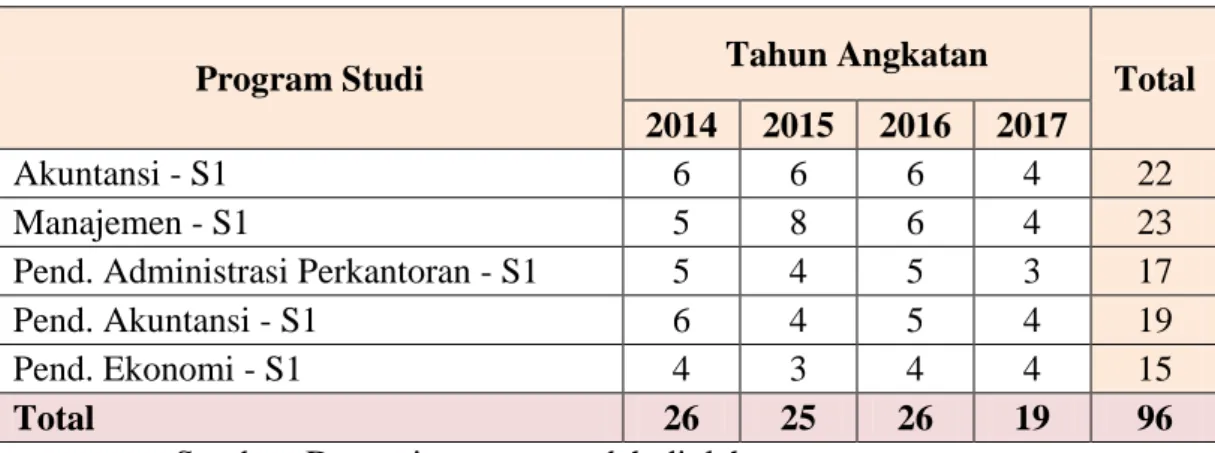 Tabel 3. Jumlah Sampel Mahasiswa Muslim S1 di Fakultas Ekonomi UNY   tahun 2014-2017 (setelah dibulatkan) 