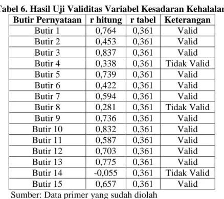 Tabel 6. Hasil Uji Validitas Variabel Kesadaran Kehalalan  Butir Pernyataan  r hitung  r tabel  Keterangan 