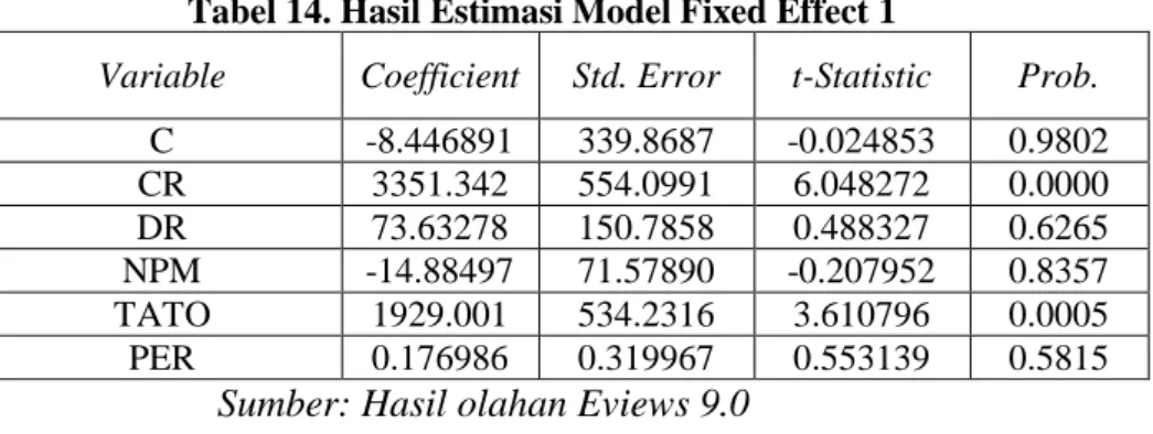 Tabel 14. Hasil Estimasi Model Fixed Effect 1 
