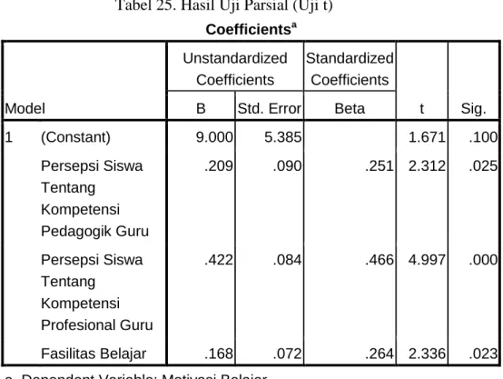 Tabel 25. Hasil Uji Parsial (Uji t)  Coefficients a