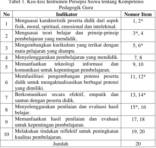 Tabel 1. Kisi-kisi Instrumen Persepsi Siswa tentang Kompetensi  Pedagogik Guru 