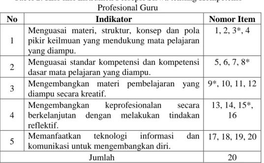 Tabel 2. Kisi-kisi Instrumen Persepsi Siswa tentang Kompetensi  Profesional Guru 