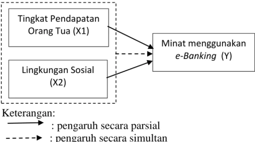 Gambar 2. Paradigma Penelitian  E.  Hipotesis Penelitian 