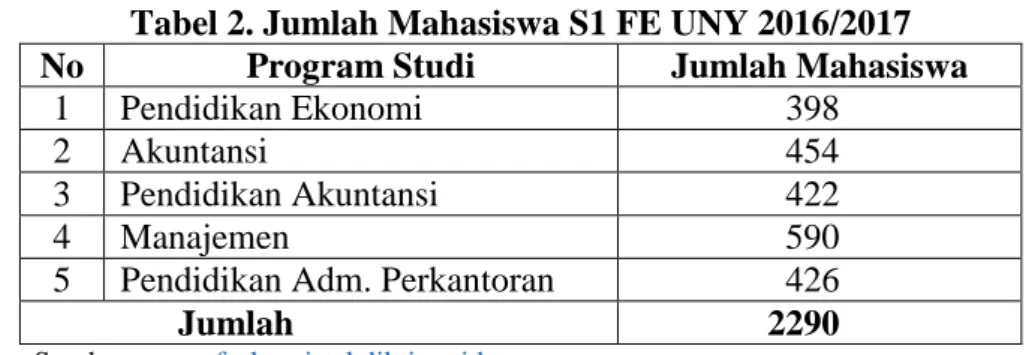 Tabel 2. Jumlah Mahasiswa S1 FE UNY 2016/2017 