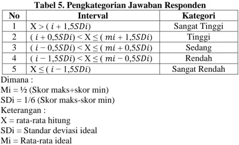Tabel 5. Pengkategorian Jawaban Responden 