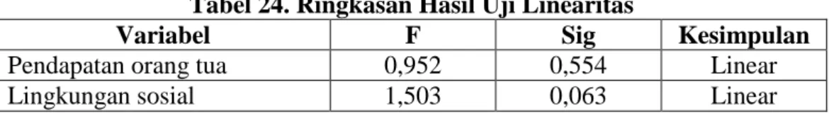 Tabel 24. Ringkasan Hasil Uji Linearitas 