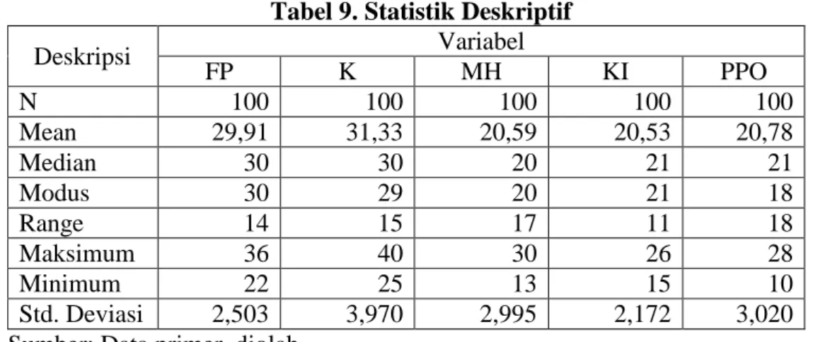 Tabel 9. Statistik Deskriptif 