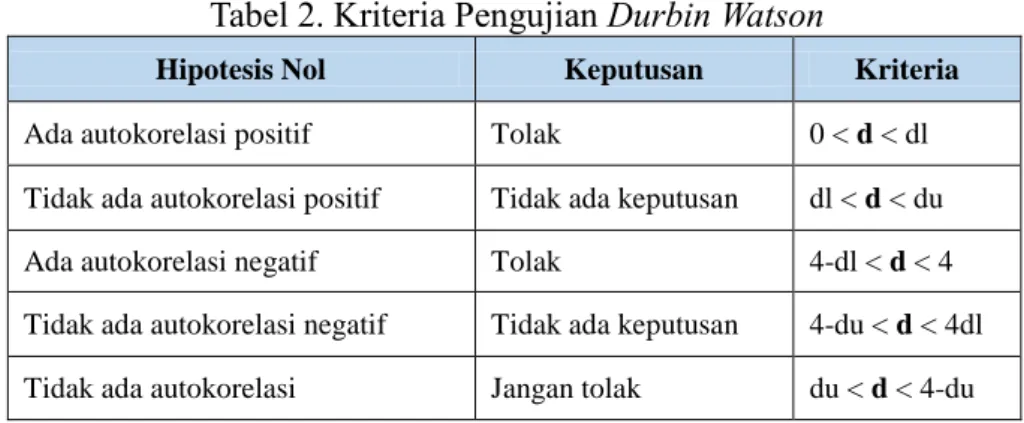 Tabel 2. Kriteria Pengujian Durbin Watson 