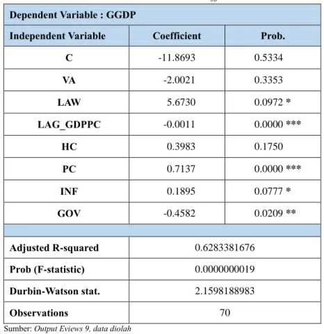 Tabel 6. Hasil Estimasi Fixed Effect Model 