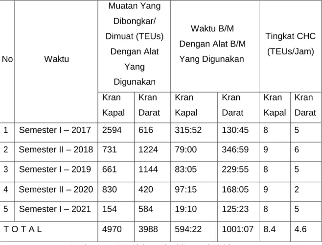 Tabel 4.1 Tingkat Produktivitas Pelaksanaan Bongkar Muat (Crane Hour  Capacity) di Pelabuhan Makassar KM