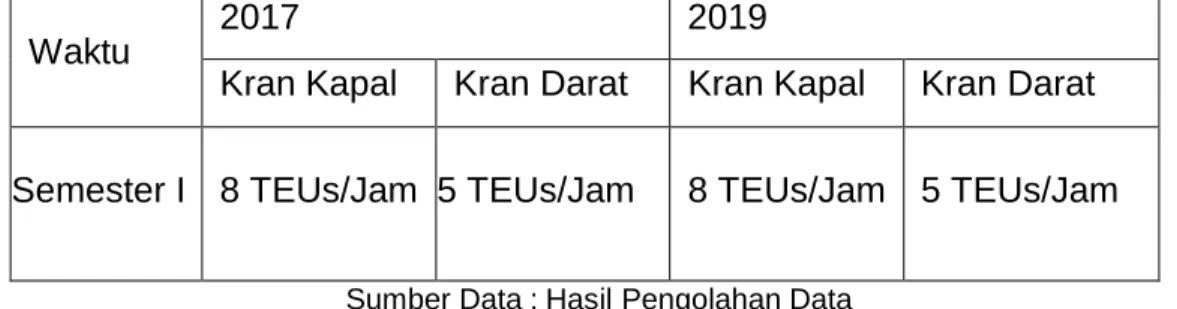 Tabel 4.5 Perbandingan CHC (Crane Hour Capacity) Kran Kapal &amp; Kran  Darat KM.Manado CJN III – 42 Semester I – 2017 &amp; 2019 