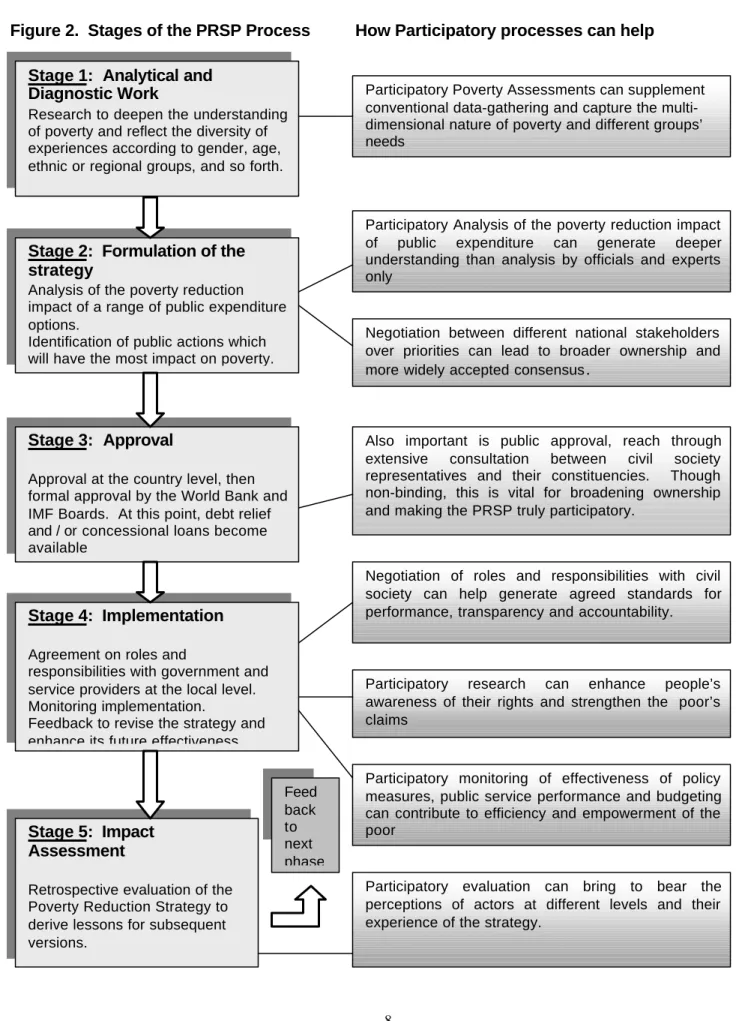 Figure 2.  Stages of the PRSP Process How Participatory processes can help Stage 1:  Analytical and